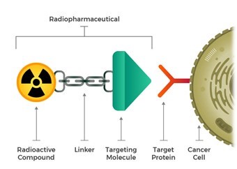 radiopharmaceuticals graphic